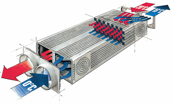Protiprúdový rekuperátor